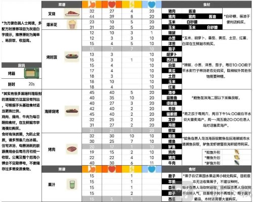 小生活游戏最新攻略 菜谱大全