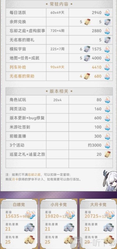 崩壞星穹鐵道2.0星瓊有多少 崩壞星穹鐵道2.0版本星瓊統計