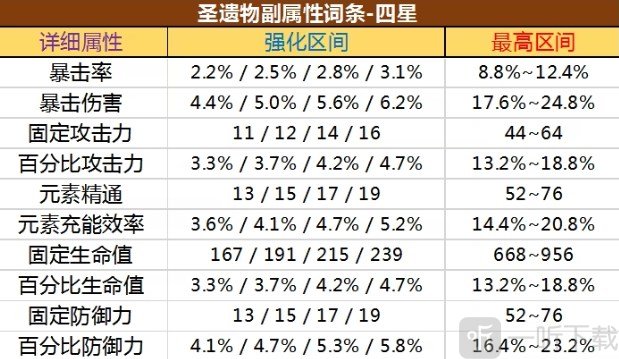 原神圣遗物强化一次加多少属性 圣遗物强化加成介绍