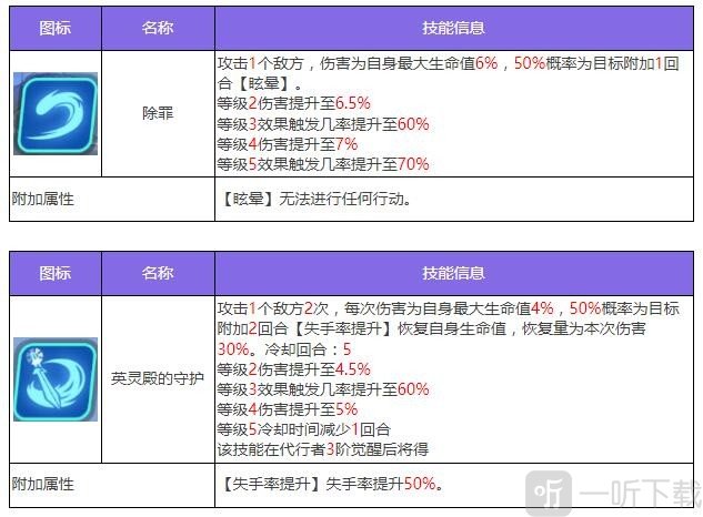 众神派对提尔艾弗雷特角色怎么样 提尔艾弗雷特角色技能介绍