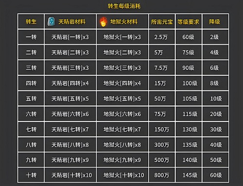 皓月传奇转生材料教程