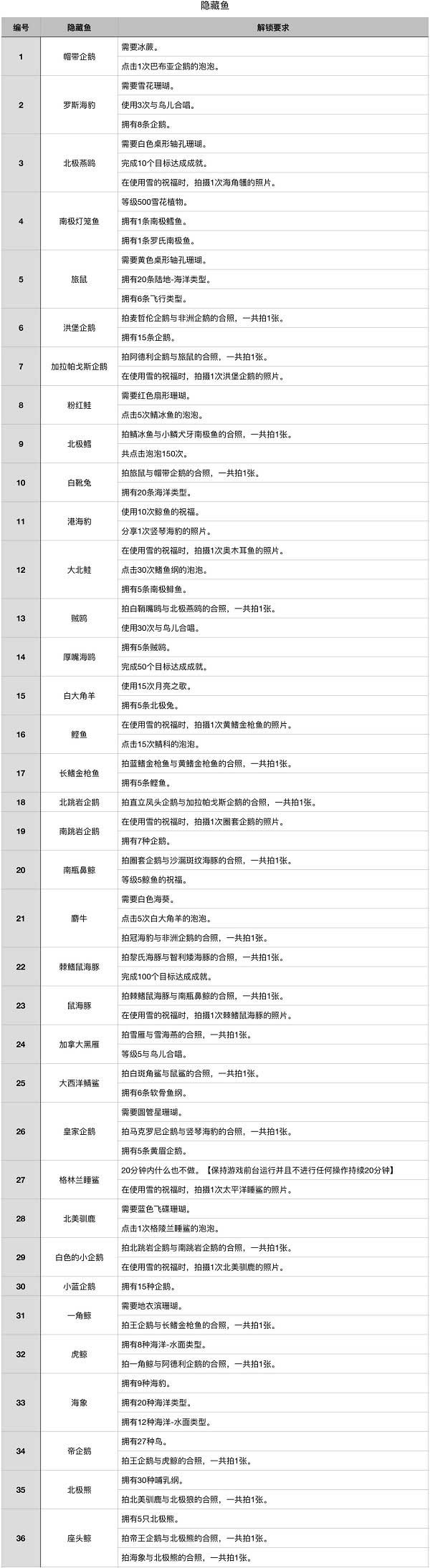 深海水族馆极地最新版