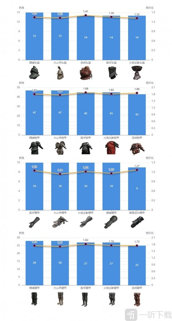 艾尔登法环dlc强力防具搭配推荐 艾尔登法环dlc强力防具使用指南