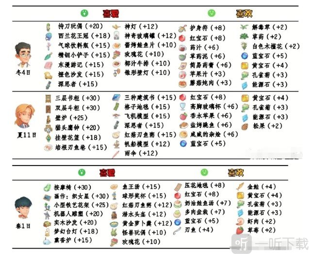 波西亚时光人物喜好 波西亚时光npc攻略表