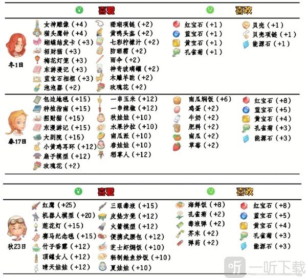 波西亚时光人物喜好 波西亚时光npc攻略表