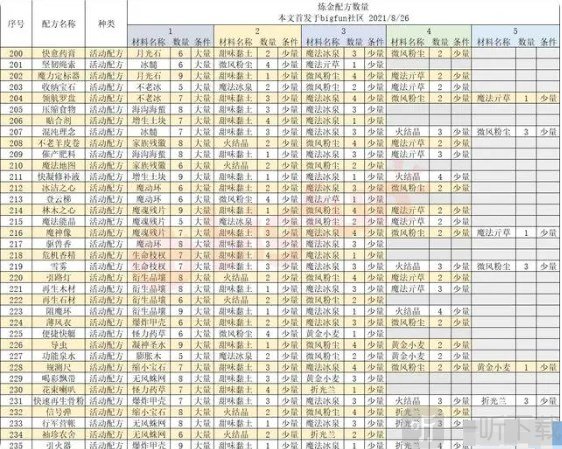 诺弗兰物语186个配方 诺弗兰物语炼金配方