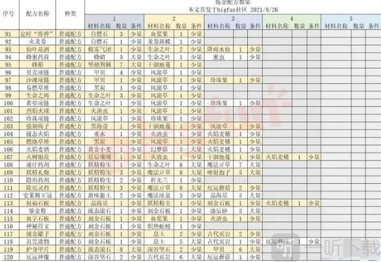 诺弗兰物语186个配方 诺弗兰物语炼金配方