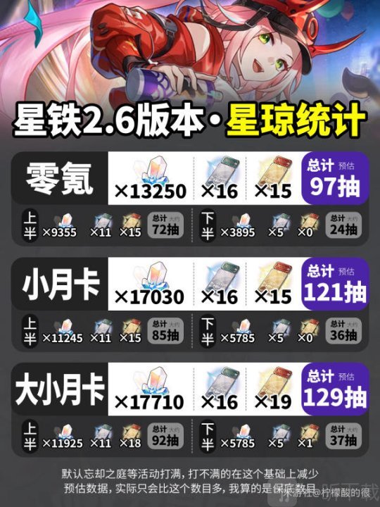 崩铁2.6版本能获得多少星琼 崩铁2.6版本星琼统计参考