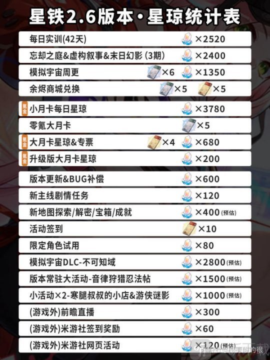 崩铁2.6版本能获得多少星琼 崩铁2.6版本星琼统计参考
