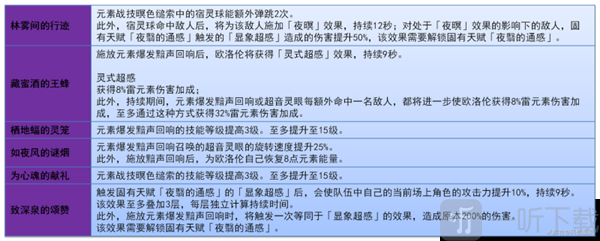 原神5.2欧洛伦怎么样 欧洛伦全面解析养成攻略