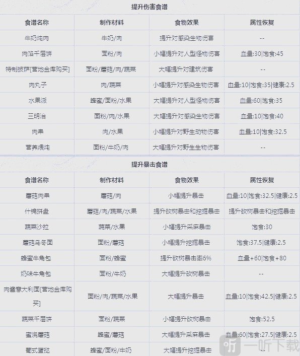 明日之后食谱大全2025 明日之后食谱大全图鉴