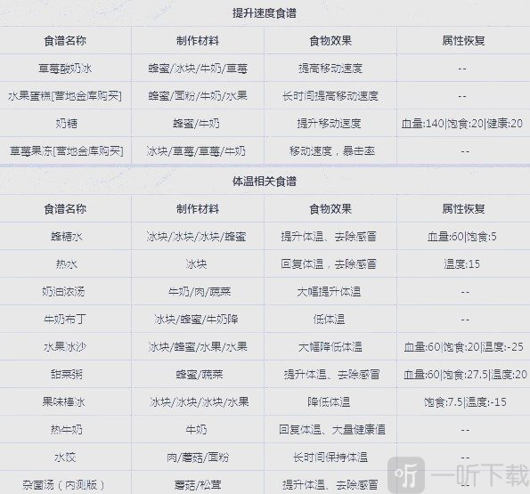 明日之后食谱大全2025 明日之后食谱大全图鉴