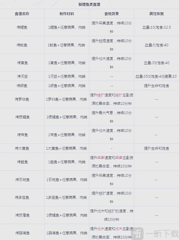 明日之后食谱大全2025 明日之后食谱大全图鉴