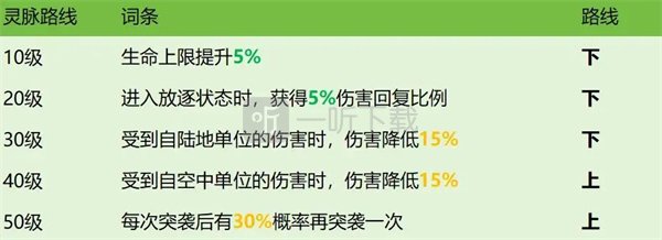 龙石战争西奥多技能属性及搭配推荐