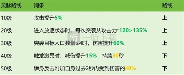 龙石战争西奥多技能属性及搭配推荐