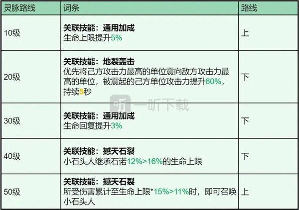 龙石战争石诺技能属性及搭配推荐