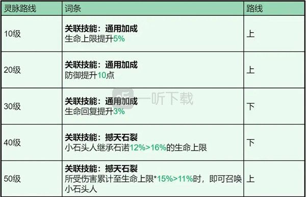 龙石战争石诺技能属性及搭配推荐