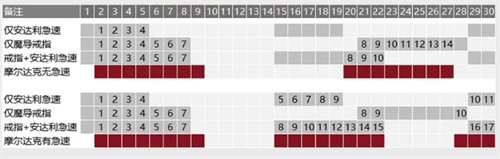 无尽探险队暗影爆发流玩法攻略