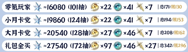 鸣潮3.0版本星声统计汇总