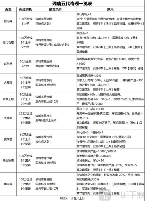 无悔华夏残唐五代梁国篇全结局攻略