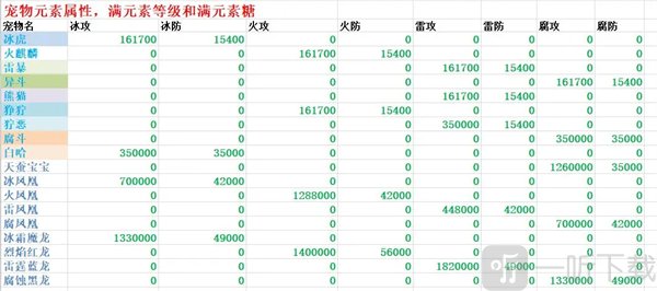 遇见手游宠物元素属性系统界面展示