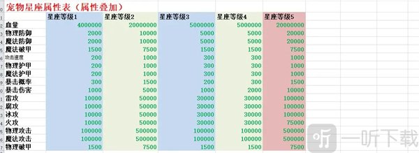 遇见手游宠物星座属性成长界面截图