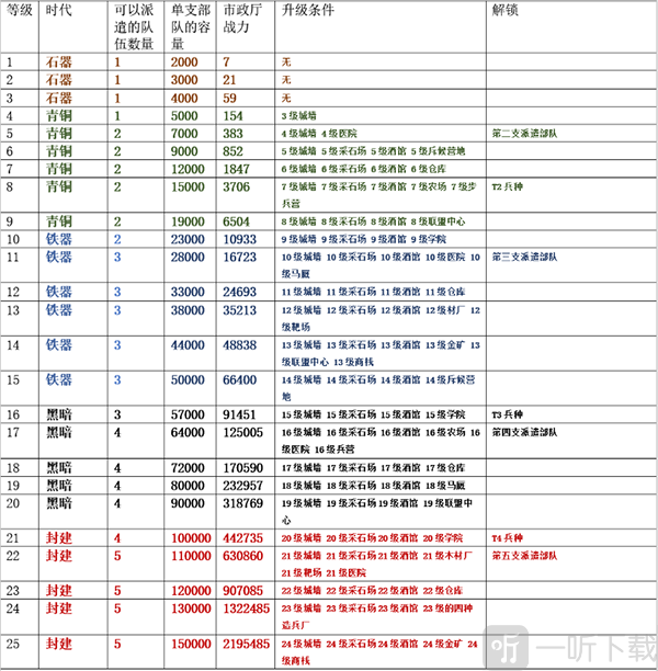 万国觉醒市政厅升级条件与功能解锁界面截图