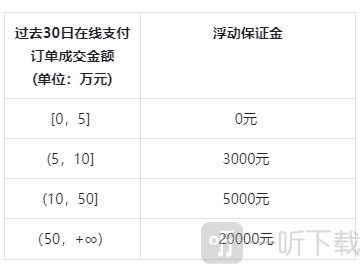抖音小店浮动保证金计算规则 销售额对应保证金标准截图