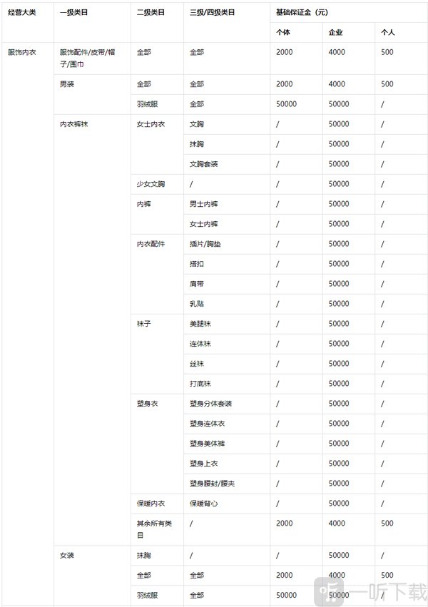 抖音小店基础保证金类目标准表 不同商品类目费用参考截图