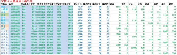 遇见手游宠物强化后极限属性展示图