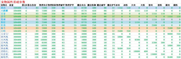 遇见手游宠物满级满成长属性对比表