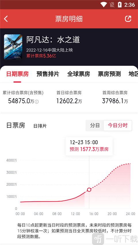 猫眼电影实时票房数据统计明细展示界面