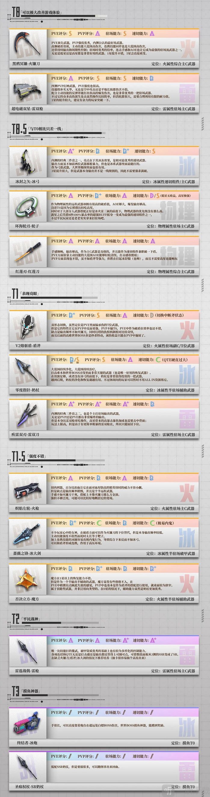 幻塔武器强度排行榜2023版本展示