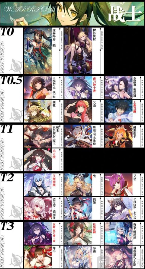 血族手游战士强度排行 前排抗伤职业梯度分析