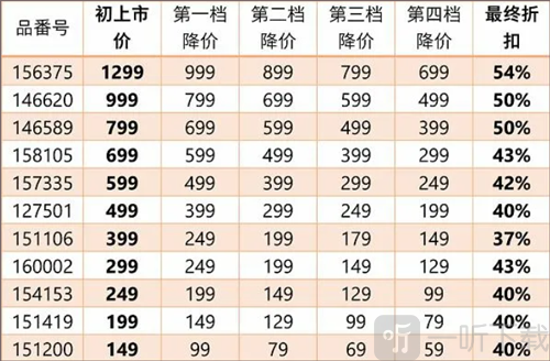 优衣库价格下降规律图 商品多次降价趋势示意图