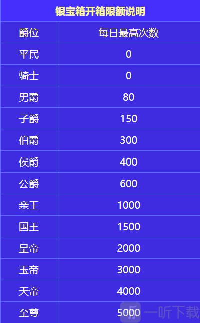 银宝箱开箱限额图_展示开箱次数限制