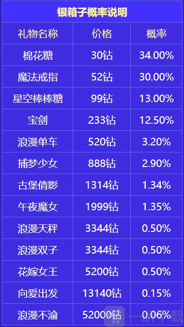 银箱子概率图_展示银箱子开箱结果的概率