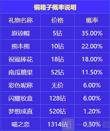 铜箱子概率图_展示铜箱子开箱结果的概率