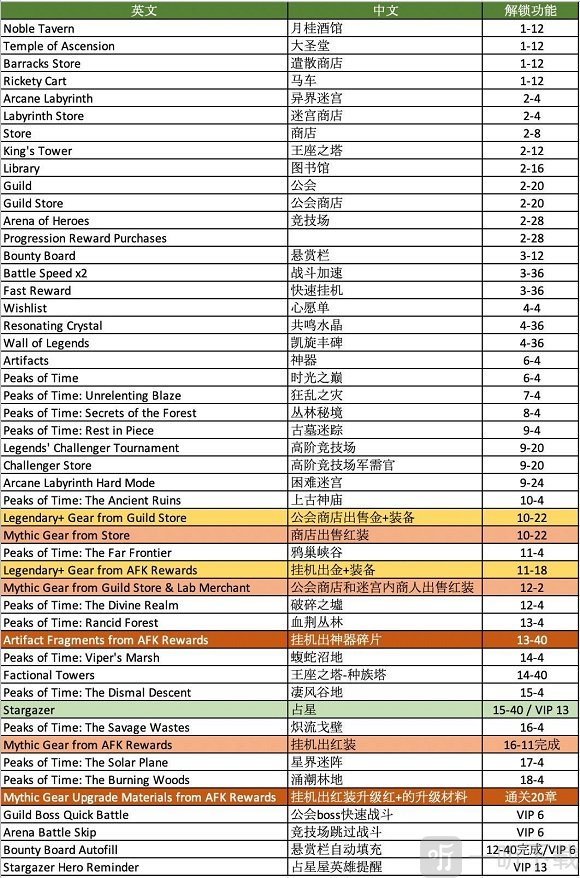 剑与远征游戏功能开放点