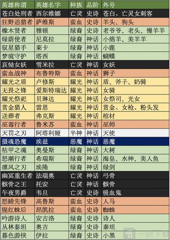 剑与远征英雄简称解析