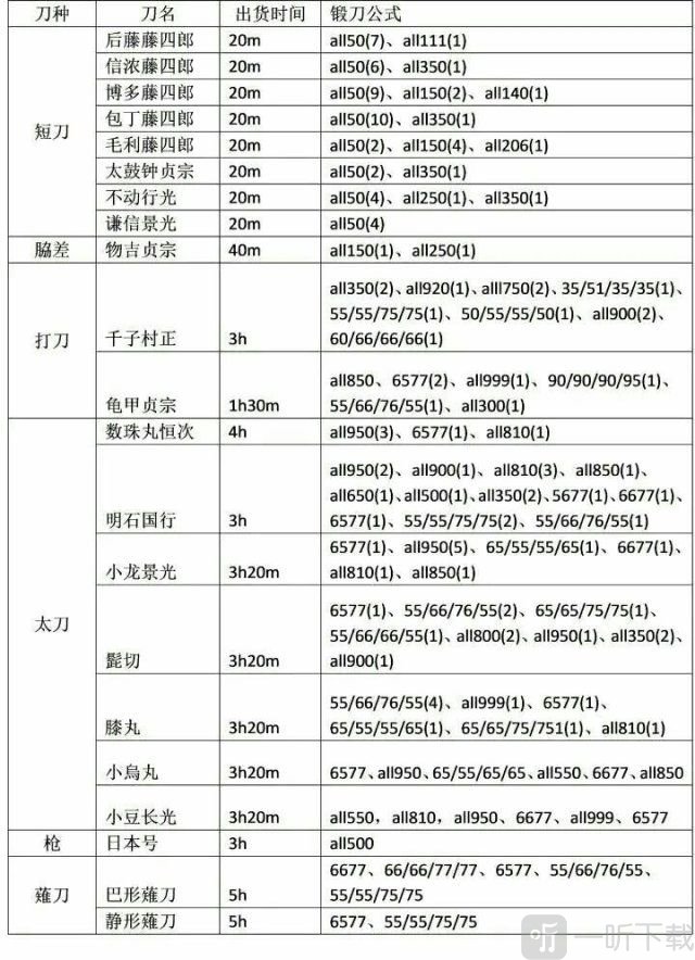 刀剑乱舞手游锻刀公式all350资源分配示意图