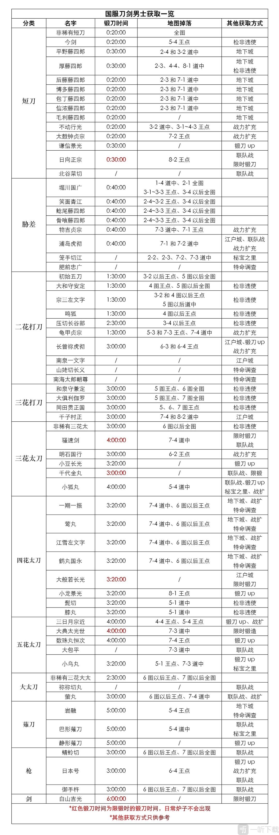 刀剑乱舞ONLINE获取刀剑角色途径展示图锻造出征界面