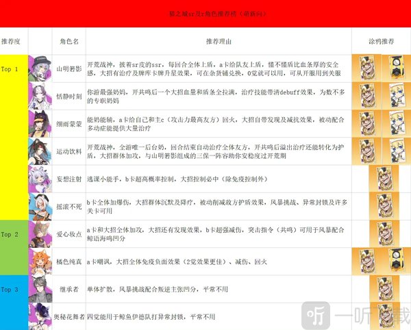 猫之城SSR角色强度排行图及各玩法评级展示