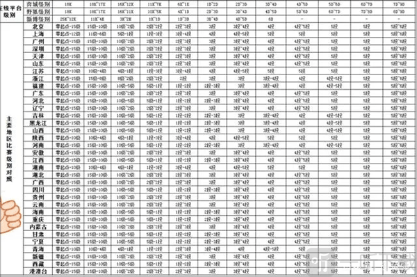 腾讯围棋段位对比