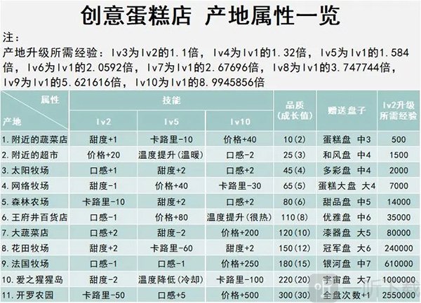 创意蛋糕店比赛高分配方示意