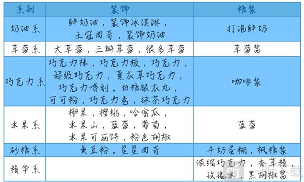 创意蛋糕店配方图鉴展示二