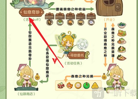 盛宴玩法搭配示意图