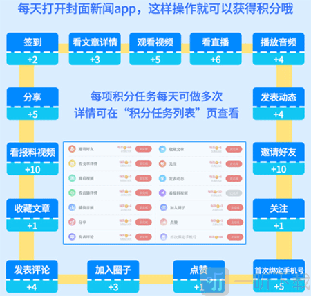 封面新闻积分获取方式说明图