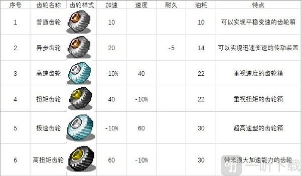 冲刺赛车物语2齿轮配件图鉴