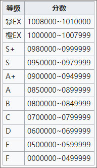 Rotaeno旋转音律结算评分界面截图